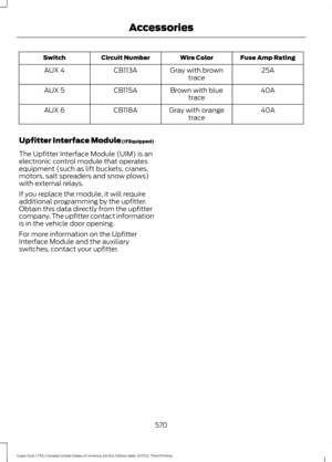 Page 573Fuse Amp Rating
Wire Color
Circuit Number
Switch
25A
Gray with brown
trace
CB113A
AUX 4
40A
Brown with blue
trace
CB115A
AUX 5
40A
Gray with orange
trace
CB118A
AUX 6
Upfitter Interface Module (If Equipped)
The Upfitter Interface Module (UIM) is an
electronic control module that operates
equipment (such as lift buckets, cranes,
motors, salt spreaders and snow plows)
with external relays.
If you replace the module, it will require
additional programming by the upfitter.
Obtain this data directly from the...