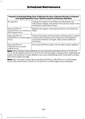 Page 588Frequent or Extended Idling (Over 10 Minutes Per Hour of Normal Driving) or Frequent
Low-speed Operation if your Vehicle is Used for Stationary Operation
Change the engine oil and filter as indicated by the
information display, and perform the services listed in the
scheduled maintenance chart.
As required
Replace the engine-mounted and frame-mounted fuel
filters.
Every 15,000 mi
(24,000 km), six months or
600 engine hours
Inspect the engine and secondary cooling system coolant
concentration...