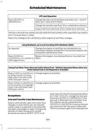 Page 592Off-road Operation
Change the rear axle fluid (Dana rear axles only - some F-
350s; all F-450s and F-550s).
Every 50,000 mi
(80,000 km)
Change the transfer case fluid. (Four-wheel drive vehicles)
Inspect the front axle fluid. (Four-wheel drive vehicles)
1 Vehicles with dual rear wheels should rotate the front wheels when specified; rear wheels
only if unusual wear is noted.
2 Reset the Intelligent Oil-Life Monitor after engine oil and filter changes. Using Biodiesel, up to and Including 20% Biodiesel...