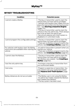 Page 67MYKEY TROUBLESHOOTING
Potential causes
Condition
· The key or transmitter used to start the
vehicle does not have admin privileges.
I cannot create a MyKey.
· Vehicles with keyless start: Make sure you
place the transmitter into the backup posi-
tion.  See Starting a Gasoline Engine
(page 174).
· The key or transmitter used to start the
vehicle is the only admin key. There always
has to be at least one admin key.
· SecuriLock passive anti-theft system is
disabled or in unlimited mode.
· The key or...