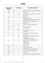 Page 316Protected Components
Fuse Rating
Fuse or Relay
Number
Supplemental air heater bank #1 relay.
—
20
Not used.
—
21
Auxiliary power point #5 (rear console).
20A 2
22
Run-start.
Not used.
—
23
Cooling fan relay.
—
24
Supplemental air heater bank #3 relay.
Glow plug module power relay.
—
25
Not used.
—
26
Trailer tow battery charge relay.
30A 2
27
Run-start relay.
—
29
4x4 module.
10A 1
30
Adaptive cruise control.
5A 1
31
Run-start.
Anti-lock brake system module.
5A 1
32
Run-start.
Powertrain control module...