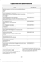 Page 435Specification
Name
High Temperature 4x4 Front Axle and Wheel Bearing
Grease
XG-11 WSS-M14P19-A
Windshield washer fluid (U.S.):
Motorcraft® Premium Windshield Wash Concentrate
with Bitterant
ZC-32-B2
WSS-M14P19-A
Windshield washer fluid (Canada):
Motorcraft® Premium Quality Windshield Washer Fluid
CXC-37-(A, B, D, F)
WSH-M17B19-A
A/C refrigerant (U.S.):
Motorcraft® R-134a Refrigerant
YN-19
WSH-M17B19-A
A/C refrigerant (Canada):
Motorcraft® R-134a Refrigerant
CYN-16-R
WSH-M1C231-B
A/C refrigerant...