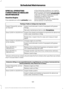 Page 584SPECIAL OPERATING
CONDITIONS SCHEDULED
MAINTENANCE
Gasoline Engine
If you operate your vehicle primarily in any
of the following conditions, you need to
perform extra maintenance as indicated.
If you operate your vehicle 
occasionally
under any of these conditions, it is not
necessary to perform the extra
maintenance. For specific
recommendations, see your dealership
service advisor or technician. Towing a Trailer or Using a Car-top Carrier
Inspect and lubricate U-joints if equipped with grease...