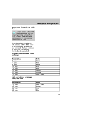 Page 103separation in the metal wire inside
the fuse.
Always replace a fuse with
one that has the specified
amperage rating. Using a fuse
with a higher amperage rating
can cause severe wire damage
and could start a fire.
Even after a fuse is replaced, it
will continue to blow if the cause
of the overload is not identified
and corrected. If a fuse continues
to blow, have the vehicles
electrical system checked.
Standard fuse amperage rating
and color
Fuse rating Color
3 amp Violet
4 amp Pink
5 amp Beige
10 amp...