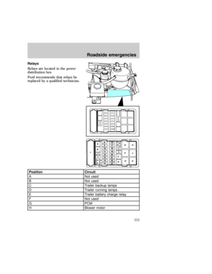 Page 111Relays
Relays are located in the power
distribution box
Ford recommends that relays be
replaced by a qualified technician.
Position Circuit
A Not used
B Not used
C Trailer backup lamps
D Trailer running lamps
E Trailer battery charge relay
F Not used
G PCM
H Blower motor
1A
B
23
4
65
78
9
10
11
12
13
14
1516
17
18
19
20
21
22
23
E
H
J F
G
K24
25
26
27
28
29
C
D
eco_relays
Roadside emergencies
111 