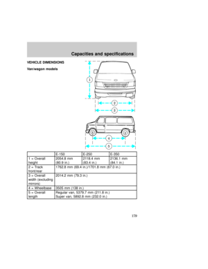 Page 179VEHICLE DIMENSIONS
Van/wagon models
E-150 E-250 E-350
1 = Overall
height2054.8 mm
(80.9 in.)2118.4 mm
(83.4 in.)2136.1 mm
(84.1 in.)
2 = Track
front/rear1762.8 mm (69.4 in.)/1701.8 mm (67.0 in.)
3 = Overall
width (excluding
mirrors)2014.2 mm (79.3 in.)
4 = Wheelbase 3505 mm (138 in.)
5 = Overall
lengthRegular van, 5379.7 mm (211.8 in.)
Super van, 5892.8 mm (232.0 in.)
3
2
1
5 4
eco_dimensions_van
Capacities and specifications
179 