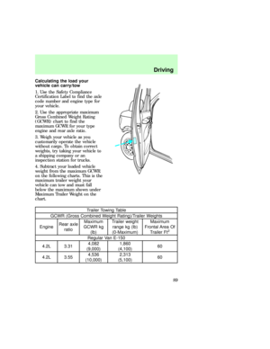 Page 89Calculating the load your
vehicle can carry/tow
1. Use the Safety Compliance
Certification Label to find the axle
code number and engine type for
your vehicle.
2. Use the appropriate maximum
Gross Combined Weight Rating
(GCWR) chart to find the
maximum GCWR for your type
engine and rear axle ratio.
3. Weigh your vehicle as you
customarily operate the vehicle
without cargo. To obtain correct
weights, try taking your vehicle to
a shipping company or an
inspection station for trucks.
4. Subtract your loaded...