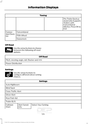 Page 127Towing
Pro Trailer Backup
Assist only Supports
Trailers with
Conventional
Hitches. Press OK to
Exit
Conventional
Connec-
tion Check-
list Fifth Wheel
Gooseneck
Off Road Use the arrow buttons to choose
between the following off road
options.
Off Road
Pitch, steering angle, roll, Elocker and 4X4
Power Distribution
Settings Use the arrow buttons to
configure different driver setting
choices.
Settings
Auto Highbeam
Blind Spot
Cross Traffic Alert
Driver Alert
Rear Park Aid
Trailer BLIS Select Your Setting...