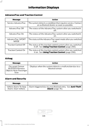 Page 131AdvanceTrac and Traction Control
Action
Message
The system detects a condition that requires service. Contactan authorized dealer as soon as possible.
Service AdvanceTrac
The status of the AdvanceTrac system after you switched it off.
AdvanceTrac Off
The status of the AdvanceTrac system after you switched it on.
AdvanceTrac On
The status of the AdvanceTrac sport mode after you switched it on.
AdvanceTrac SPORT
MODE
The status of the traction control system after you switchedit off.  See Using Traction...