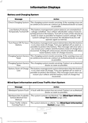 Page 132Battery and Charging System
Action
Message
The charging system needs servicing. If the warning stays on
or continues to come on, contact an authorized dealer as soon as possible.
Check Charging System
The battery management system detects an extended low-voltage condition. Your vehicle will disable various features
to help preserve the battery. Turn off as many of the electrical loads as soon as possible to improve system voltage. If the system voltage has recovered, the disabled features will operate...