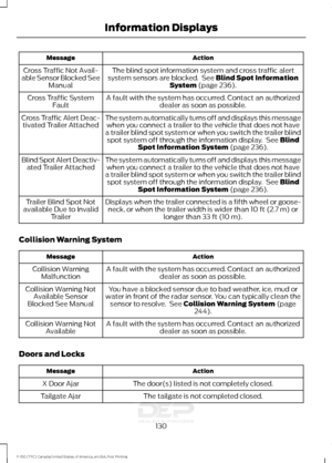 Page 133Action
Message
The blind spot information system and cross traffic alert
system sensors are blocked.  See Blind Spot Information
System (page 236).
Cross Traffic Not Avail-
able Sensor Blocked See Manual
A fault with the system has occurred. Contact an authorizeddealer as soon as possible.
Cross Traffic System
Fault
The system automatically turns off and displays this messagewhen you connect a trailer to the vehicle that does not have
a trailer blind spot system or when you switch the trailer blind spot...