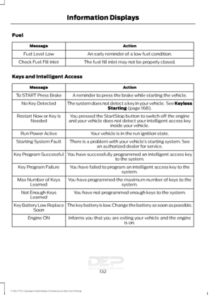 Page 135Fuel
Action
Message
An early reminder of a low fuel condition.
Fuel Level Low
The fuel fill inlet may not be properly closed.
Check Fuel Fill Inlet
Keys and Intelligent Access Action
Message
A reminder to press the brake while starting the vehicle.
To START Press Brake
The system does not detect a key in your vehicle.  See KeylessStarting (page 168).
No Key Detected
You pressed the StartStop button to switch off the engine
and your vehicle does not detect your intelligent access key inside your vehicle....