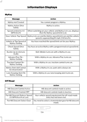 Page 137MyKey
Action
Message
You cannot program a MyKey.
MyKey not Created
MyKey is active.
MyKey Active Drive
Safely
When switching on your vehicle and MyKey is in use, displaysthat the MyKey speed limit is on.
Speed Limited to XX
MPH/km/h
MyKey is in use and the MyKey speed limit is on and the vehiclespeed is approaching 81 mph (130 km/h).
Near Vehicle Top Speed
You have reached the speed limit set for your MyKey.
Vehicle at Top Speed of
MyKey Setting
You have an active MyKey with a programmed set speed...