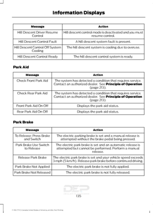 Page 138Action
Message
Hill descent control mode is deactivated and you mustresume control.
Hill Descent Driver Resume
Control
A hill descent system fault is present.
Hill Descent Control Fault
The hill descent system is cooling due to overuse.
Hill Descent Control Off System
Cooling
The hill descent control system is ready.
Hill Descent Control Ready
Park Aid Action
Message
The system has detected a condition that requires service.
Contact an authorized dealer.  See Principle of Operation
(page 213).
Check...