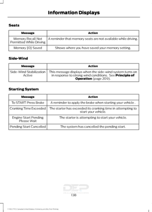 Page 141Seats
Action
Message
A reminder that memory seats are not available while driving.
Memory Recall Not
Permitted While Driving
Shows where you have saved your memory setting.
Memory {0} Saved
Side-Wind Action
Message
This message displays when the side-wind system turns onin response to strong wind conditions.  See Principle of
Operation (page 209).
Side-Wind Stabilization
Active
Starting System Action
Message
A reminder to apply the brake when starting your vehicle .
To START Press Brake
The starter has...