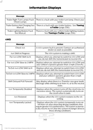 Page 143Action
Message
There is a fault with your trailer turn lamp. Check your lamp.
Trailer Right Turn Lamps Fault
Check Lamps
There is a fault with your trailer battery.  See Towing
a Trailer (page 256).
Trailer Battery Not Charging See
Manual
There is a fault with your vehicle trailer lighting module.See 
Towing a Trailer (page 256).
Trailer Lighting Module Fault
See Manual
4WD Action
Message
A 4X4 system fault is present. Contact an authorizeddealer as soon as possible.
Check 4x4
The 4X4 system is making a...