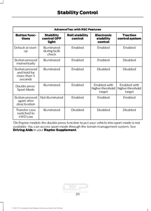 Page 214AdvanceTrac with RSC Features
Traction
control system
Electronic
stabilitycontrol
Roll stability
control
Stability
control OFF light
Button func-
tions
Enabled
Enabled
Enabled
Illuminated
during bulb check
Default at start-
up
Disabled
Enabled
Enabled
Illuminated
Button pressed
momentarily
Disabled
Disabled
Enabled
Illuminated
Button pressed
and held for
more than 5 seconds
Enabled with
higher threshold target
Enabled with
higher threshold target
Enabled
Illuminated
Double press  1
Sport Mode
Enabled...