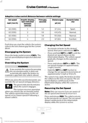 Page 231Adaptive cruise control distance-between-vehicle settings
Dynamic beha-
vior
Distance gap
Time gap,
seconds
Graphic display,
bars indicated betweenvehicles
Set speed
yd (m)
mph ( km/h)
Sport.
37 (34)
1.2
1
62 (100)
Normal.
49 (45)
1.6
2
62 (100)
Normal.
55 (50)
1.8
3
62 (100)
Comfort.
67 (61)
2.2
4
62 (100)
Each time you start the vehicle, the system
selects the last chosen gap for the current
driver.
Disengaging the System
Press the brake pedal or press CNCL. The
last set speed displays in grey but does...