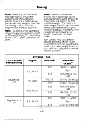 Page 271Note:
Exceeding this limitation
may significantly reduce the
performance of your towing
vehicle. Selecting a trailer with a
low aerodynamic drag and rounded
front design helps optimize
performance and fuel economy.
Note: For high altitude operation,
reduce the gross combined weight
by 2% per 1,000 ft (305 m) starting
at the 1,000 ft (305 m) elevation
point. Note:
Certain states require
electric trailer brakes for trailers
over a specified weight. Be sure to
check state regulations for this
specified...