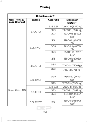 Page 272Driveline – 4x2
1
MaximumGCWR 2, 3
Axle ratio
Engine
Cab – wheel-
base (inches)
12300 lb (5579 kg)
3.15, 3.31
2.7L GTDI 13100 lb (5942 kg)
3.73
13300 lb (6032kg)5
3.73
13900 lb (6305kg)
3.31
5.0L TiVCT 14900 lb (6758
kg)
3.55
16000 lb (7257kg)6
3.73
15500 lb (7030kg)
3.15
3.5L GTDI 17100 lb (7756 kg)7
3.55
17100 lb (7756 kg) 6,
7
3.73
9800 lb (4445kg)4
3.55
3.5L TiVCT
Super Cab – 145 12200 lb (5534 kg)
3.73
12500 lb (5670 kg)
3.15, 3.31
2.7L GTDI 13100 lb (5942 kg)
3.73
13300 lb (6032kg)5
3.73
12000 lb...