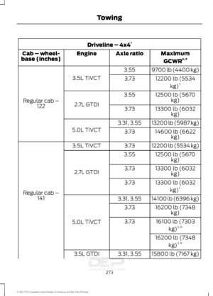 Page 276Driveline – 4x4
1
MaximumGCWR 2, 3
Axle ratio
Engine
Cab – wheel-
base (inches)
9700 lb (4400 kg)
3.55
3.5L TiVCT
Regular cab – 122 12200 lb (5534
kg)3
3.73
12500 lb (5670kg)
3.55
2.7L GTDI 13300 lb (6032
kg)
3.73
13200 lb (5987 kg)
3.31, 3.55
5.0L TiVCT 14600 lb (6622
kg)
3.73
12200 lb (5534 kg)
3.73
3.5L TiVCT
Regular cab – 141 12500 lb (5670
kg)
3.55
2.7L GTDI 13300 lb (6032
kg)
3.73
13300 lb (6032kg)4
3.73
14100 lb (6396 kg)
3.31, 3.55
5.0L TiVCT 16200 lb (7348
kg)
3.73
16100 lb (7303kg)5, 8
3.73...