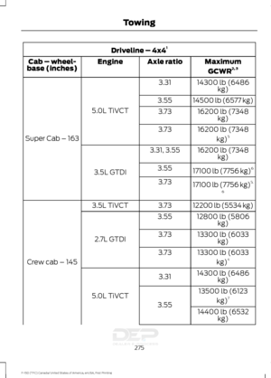 Page 278Driveline – 4x4
1
MaximumGCWR 2, 3
Axle ratio
Engine
Cab – wheel-
base (inches)
14300 lb (6486kg)
3.31
5.0L TiVCT
Super Cab – 163 14500 lb (6577 kg)
3.55
16200 lb (7348kg)
3.73
16200 lb (7348kg)5
3.73
16200 lb (7348kg)
3.31, 3.55
3.5L GTDI 17100 lb (7756 kg)6
3.55
17100 lb (7756 kg) 5,
6
3.73
12200 lb (5534 kg)
3.73
3.5L TiVCT
Crew cab – 145 12800 lb (5806
kg)
3.55
2.7L GTDI 13300 lb (6033
kg)
3.73
13300 lb (6033kg)4
3.73
14300 lb (6486kg)
3.31
5.0L TiVCT 13500 lb (6123
kg)7
3.55 14400 lb (6532kg)
275...