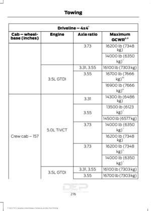 Page 279Driveline – 4x4
1
MaximumGCWR 2, 3
Axle ratio
Engine
Cab – wheel-
base (inches)
16200 lb (7348kg)
3.73
14000 lb (6350kg)7
16100 lb (7303 kg)
3.31, 3.55
3.5L GTDI 16700 lb (7666
kg)10
3.55
16900 lb (7666kg)6
14300 lb (6486 kg)
3.31
5.0L TiVCT
Crew cab – 157 13500 lb (6123
kg)7
3.55
14500 lb (6577 kg)
14000 lb (6350 kg)7
3.73
16200 lb (7348kg)
16200 lb (7348 kg)5
3.73
14000 lb (6350kg)7
16100 lb (7303 kg)
3.5L GTDI 3.31, 3.55
16700 lb (7303 kg)
3.55
276
F-150 (TFC) Canada/United States of America, enUSA,...