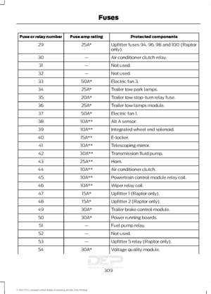 Page 312Protected components
Fuse amp rating
Fuse or relay number
Upfitter fuses 94, 96, 98 and 100 (Raptor
only).
25A*
29
Air conditioner clutch relay.
—
30
Not used.
—
31
Not used.
—
32
Electric fan 3.
50A*
33
Trailer tow park lamps.
25A*
34
Trailer tow stop-turn relay fuse.
20A*
35
Trailer tow lamps module.
25A*
36
Electric fan 1.
50A*
37
Alt A sensor.
10A**
38
Integrated wheel end solenoid.
10A**
39
E-locker.
15A**
40
Telescoping mirror.
10A**
41
Transmission fluid pump.
30A**
42
Horn.
25A**
43
Air...