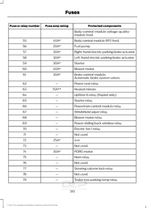 Page 313Protected components
Fuse amp rating
Fuse or relay number
Body-control-module voltage-quality-
module feed.
Body control module RP2 feed.
40A*
55
Fuel pump.
20A*
56
Right-hand electric parking brake actuator.
30A*
57
Left-hand electric parking brake actuator.
30A*
58
Starter.
30A*
59
Blower motor.
40A*
60
Brake control module.
30A*
61
Automatic brake system valves.
Power seat relay.
—
62
Heated mirrors.
15A**
63
Upfitter 6 relay (Raptor only).
—
64
Starter relay.
—
65
Powertrain control module relay.
—...