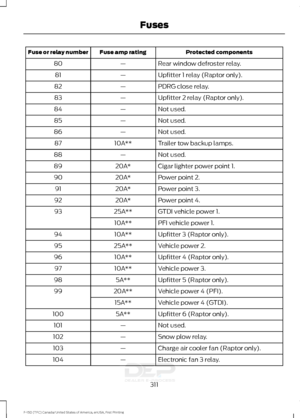 Page 314Protected components
Fuse amp rating
Fuse or relay number
Rear window defroster relay.
—
80
Upfitter 1 relay (Raptor only).
—
81
PDRG close relay.
—
82
Upfitter 2 relay (Raptor only).
—
83
Not used.
—
84
Not used.
—
85
Not used.
—
86
Trailer tow backup lamps.
10A**
87
Not used.
—
88
Cigar lighter power point 1.
20A*
89
Power point 2.
20A*
90
Power point 3.
20A*
91
Power point 4.
20A*
92
GTDI vehicle power 1.
25A**
93
PFI vehicle power 1.
10A**
Upfitter 3 (Raptor only).
10A**
94
Vehicle power 2.
25A**
95...