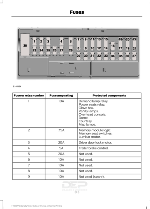 Page 316Protected components
Fuse amp rating
Fuse or relay number
Demand lamp relay.
10A
1
Power seats relay.
Glove box.
Vanity lamps.
Overhead console.
Dome.
Courtesy.
Map lamps.
Memory module logic.
7.5A
2
Memory seat switches.
Lumbar motor.
Driver door lock motor.
20A
3
Trailer brake control.
5A
4
Not used.
20A
5
Not used.
10A
6
Not used.
10A
7
Not used.
10A
8
Not used (spare).
10A
9
313
F-150 (TFC) Canada/United States of America, enUSA, First Printing FusesE145984   