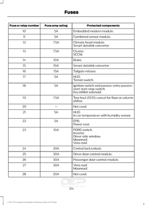 Page 317Protected components
Fuse amp rating
Fuse or relay number
Embedded modem module.
5A
10
Combined sensor module.
5A
11
Climate head module.
7.5A
12
Smart datalink converter.
Cluster.
7.5A
13
SCCM.
Brake.
10A
14
Smart datalink converter.
10A
15
Tailgate release.
15A
16
HUD.
5A
17
Terrain switch.
Ignition switch and passive-entry passive-
start start stop switch.
5A
18
Key inhibit solenoid.
Tow haul (O/D) cancel for floor or column
shifter.
7.5A
19
Not used.
—
20
HUD.
5A
21
In car temperature with humidity...