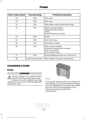 Page 318Protected components
Fuse amp rating
Fuse or relay number
Not used.
30A
29
Not used.
30A
30
Adjustable pedal switch and motor.
15A
31
Multi-function display.
10A
32
Global position system.
SYNC.
Radio frequency receiver.
Radio.
20A
33
Run-start relay.
30A
34
Restraints module.
5A
35
360 camera module.
15A
36
Heated steering wheel module.
Rear-view mirror.
Rear heated seats.
Power distribution box run-start fuses.
20A
37
Rear window switches and motors.
30A Circuit breaker.
38
CHANGING A FUSE
Fuses...