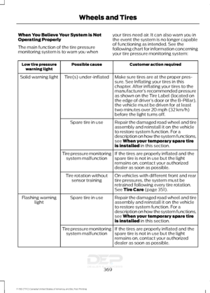 Page 372When You Believe Your System is Not
Operating Properly
The main function of the tire pressure
monitoring system is to warn you when
your tires need air. It can also warn you in
the event the system is no longer capable
of functioning as intended. See the
following chart for information concerning
your tire pressure monitoring system: Customer action required
Possible cause
Low tire pressure
warning light
Make sure tires are at the proper pres-
sure. See Inflating your tires in this
chapter. After...