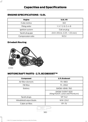 Page 386ENGINE SPECIFICATIONS - 5.0L
5.0L V8
Engine
302
Cubic inches
1-3-7-2-6-5-4-8
Firing order
Coil on plug
Ignition system
.049-.053 in. (1.25 - 1.35 mm)
Spark plug gap
10.5:1
Compression ratio
Drivebelt Routing MOTORCRAFT PARTS - 2.7L ECOBOOST™
2.7L Ecoboost
Component
FA-1883
Air filter element.
FL-2062
Oil filter.
BAGM-48H6-760
Battery.
BAGM-94RH7-800
(King Ranch, Lariat and Premium)
SP-542
Spark plugs.
WW-2242
Windshield wiper blade.
FP-79
Cabin air filter.
383
F-150 (TFC) Canada/United States of America,...