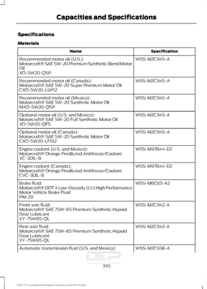 Page 396Specifications
Materials
Specification
Name
WSS-M2C945-A
Recommended motor oil (U.S.):
Motorcraft® SAE 5W-20 Premium Synthetic Blend Motor
Oil
XO-5W20-QSP
WSS-M2C945-A
Recommended motor oil (Canada):
Motorcraft® SAE 5W-20 Super Premium Motor Oil
CXO-5W20-LSP12
WSS-M2C945-A
Recommended motor oil (Mexico):
Motorcraft® SAE 5W-20 Synthetic Motor Oil
MXO-5W20-QSP
WSS-M2C945-A
Optional motor oil (U.S. and Mexico):
Motorcraft® SAE 5W-20 Full Synthetic Motor Oil
XO-5W20-QFS
WSS-M2C945-A
Optional motor oil...