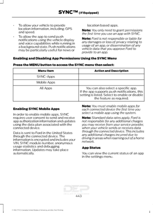 Page 446•
To allow your vehicle to provide
location information, including: GPS
and speed.
• To allow the app to send push
notifications using the vehicle display
and voice capabilities while running in
a background state. Push notifications
may be particularly useful for news or location based apps.
Note: You only need to grant permissions
the first time you use an app with SYNC.
Note: Ford is not responsible or liable for
any damages or loss of privacy relating to
usage of an app, or dissemination of any...