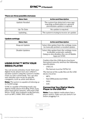 Page 447There are three possible statuses:
Action and Description
Menu Item
The system has detected a new apprequiring authorization or a general permissions update is required.
Update Needed
No update is required.
Up-To-Date
The system is trying to receive an update.
Updating...
Update settings Action and Description
Menu Item
Select this option from the settings menuto manually preform a needed update.
Request Update
Select this option from the settings menuto disable automatic updates.
Disable Updates
Doing...