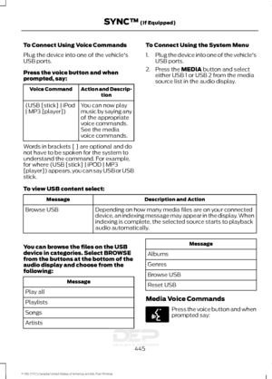 Page 448To Connect Using Voice Commands
Plug the device into one of the vehicle's
USB ports.
Press the voice button and when
prompted, say:
Action and Descrip-
tion
Voice Command
You can now play
music by saying any
of the appropriate
voice commands.
See the media
voice commands.
(USB [stick] | iPod
| MP3 [player])
Words in brackets [ ] are optional and do
not have to be spoken for the system to
understand the command. For example,
for where (USB [stick] | iPOD | MP3
[player]) appears, you can say USB or...