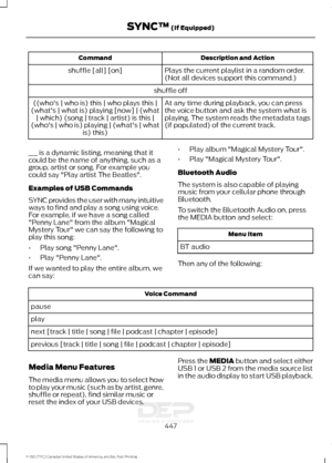Page 450Description and Action
Command
Plays the current playlist in a random order.
(Not all devices support this command.)
shuffle [all] [on]
shuffle offAt any time during playback, you can press
the voice button and ask the system what is
playing. The system reads the metadata tags
(if populated) of the current track.
((who's | who is) this | who plays this |
(what's | what is) playing [now] | (what | which) (song | track | artist) is this |
(who's | who is) playing | (what's | what is) this)...