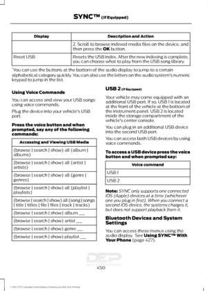 Page 453Description and Action
Display
2. Scroll to browse indexed media files on the device, and
then press the OK button.
Resets the USB index. After the new indexing is complete,
you can choose what to play from the USB song library.
Reset USB
* You can use the buttons at the bottom of the audio display to jump to a certain
alphabetical category quickly. You can also use the letters on the audio system's numeric
keypad to jump in the list.
Using Voice Commands
You can access and view your USB songs
using...