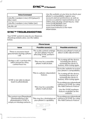 Page 456Voice Command
(shuffle | random | mix) (CD [player] |
disc) [on]
(shuffle | random | mix) folder [on]
shuffle off
SYNC™ TROUBLESHOOTING
Your SYNC system is easy to use. However,
should questions arise, see the tables
below. Use the website at any time to check your
phone's compatibility, register your
account and set preferences as well as
access a customer representative via an
online chat (during certain hours). Visit
www.SYNCMyRide.com,
www.SYNCMyRide.ca or
www.syncmaroute.ca for more...