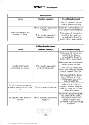 Page 458Phone issues
Possible solution(s)
Possible cause(s)
Issue
Turn off the Auto phone-book download setting.
Go to the website to review your phone's compatibility.
This is a phone-dependent
feature.
Text messaging is not working on SYNC. Try turning off the device,
resetting the device orremoving the device's
battery, then trying again.
This may be a possible
phone malfunction. USB and media issues
Possible solution(s)
Possible cause(s)
Issue
Try turning off the device,resetting the device,
removing...