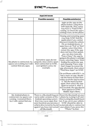 Page 462AppLink issues
Possible solution(s)
Possible cause(s)
Issue
login on the app on the
phone before using them with AppLink. Also, some may have a "Ford SYNC"
setting, so check the app's
settings menu on the phone.
Closing and restarting apps may help SYNC find the
application if you cannot
discover it inside the vehicle. On an Android device, if
apps have an "Exit' or 'Quit'
Sometime apps do not
properly close and re-open their connection to SYNC, over ignition cycles, for...