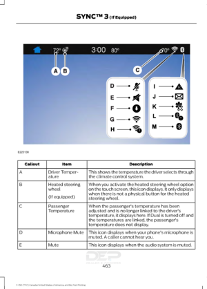 Page 466Description
Item
Callout
This shows the temperature the driver selects through
the climate control system.
Driver Temper-
ature
A
When you activate the heated steering wheel option
on the touch screen, this icon displays. It only displays
when there is not a physical button for the heated
steering wheel.
Heated steering
wheel
B
(If equipped) When the passenger's temperature has been
adjusted and is no longer linked to the driver's
temperature, it displays here. If Dual is turned off and
the...