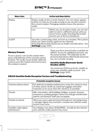 Page 486Action and description
Menu item
Replay audio on the current channel. You can replay approx-
imately 45 minutes of audio as long as you remain tuned to
the current station. Changing stations erases the previous
audio.
Replay
When you are in replay mode, you are not
able to select a different preset until you
return to live audio. Pressing this button
returns you to the live broadcast.
Live
Save the current song, artist, or team as a favorite. The system
alerts you when it plays again on any channel....
