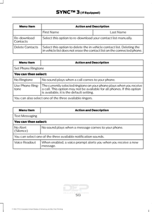 Page 516Action and Description
Menu Item
Last Name
First Name
Select this option to re-download your contact list manually.
Re-download
Contacts
Select this option to delete the in vehicle contact list. Deleting the
in vehicle list does not erase the contact list on the connected phone.
Delete Contacts Action and Description
Menu Item
Set Phone Ringtone
You can then select: No sound plays when a call comes to your phone.
No Ringtone
The currently selected ringtone on your phone plays when you receive
a call....