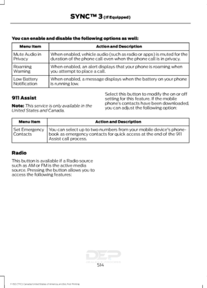 Page 517You can enable and disable the following options as well:
Action and Description
Menu Item
When enabled, vehicle audio (such as radio or apps) is muted for the
duration of the phone call even when the phone call is in privacy.
Mute Audio in
Privacy
When enabled, an alert displays that your phone is roaming when
you attempt to place a call.
Roaming
Warning
When enabled, a message displays when the battery on your phone
is running low.
Low Battery
Notification
911 Assist
Note: This service is only...