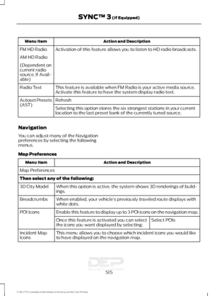 Page 518Action and Description
Menu Item
Activation of this feature allows you to listen to HD radio broadcasts.
FM HD Radio
AM HD Radio
(Dependent on
current radio
source, If Avail-
able)
This feature is available when FM Radio is your active media source.
Activate this feature to have the system display radio text.
Radio Text
Refresh
Autoset Presets
(AST)
Selecting this option stores the six strongest stations in your current
location to the last preset bank of the currently tuned source.
Navigation
You can...