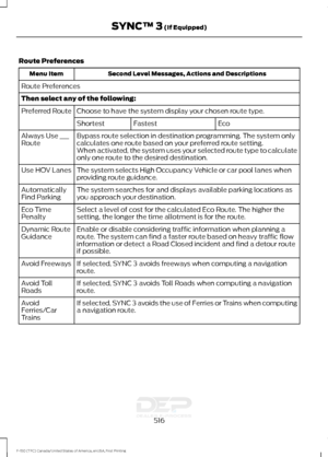 Page 519Route Preferences
Second Level Messages, Actions and Descriptions
Menu Item
Route Preferences
Then select any of the following: Choose to have the system display your chosen route type.
Preferred Route
Eco
Fastest
Shortest
Bypass route selection in destination programming. The system only
calculates one route based on your preferred route setting.
Always Use ___
Route
When activated, the system uses your selected route type to calculate
only one route to the desired destination.
The system selects High...